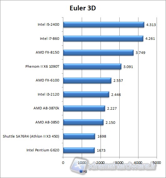 euler3d